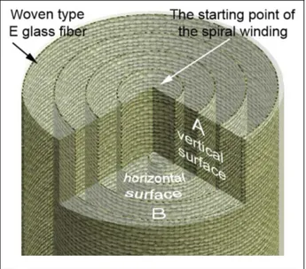 Figure 7. Textile-type glass fiber coiling type and ‘‘A’’ and ‘‘B’’ examination surfaces for scanning electron microscope (SEM).