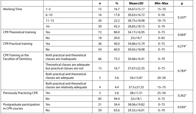 Table 2. The average distribution of dentists’ correct answers according to their education, experience, and working time