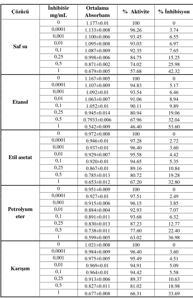 Tablo 3. 9: MAO-A aktivitesi üzerine semizotu ekstraktlarının etkisine ait veriler  Çözücü  Ġnhibitör 