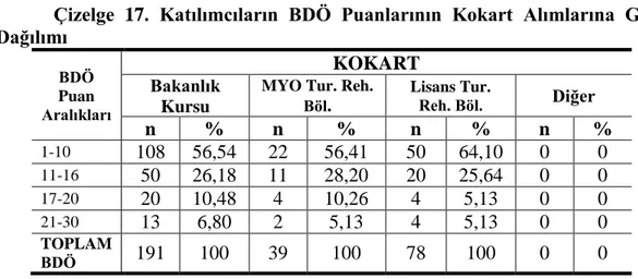 Çizelge  17.  Katılımcıların  BDÖ  Puanlarının  Kokart  Alımlarına  Göre  Dağılımı  BDÖ  Puan  Aralıkları KOKART Bakanlık Kursu 