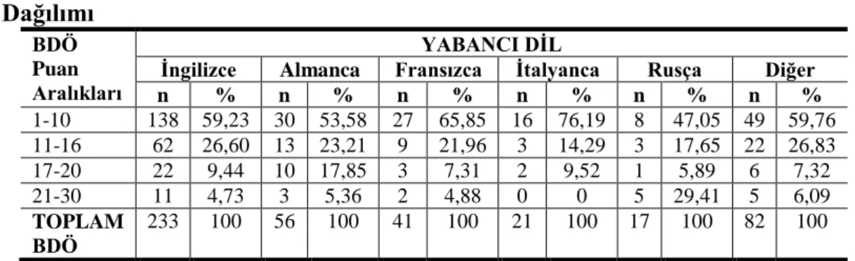 Çizelge  19.  Katılımcıların  BDÖ  Puanlarının  Yabancı  Dillerine  Göre  Dağılımı 