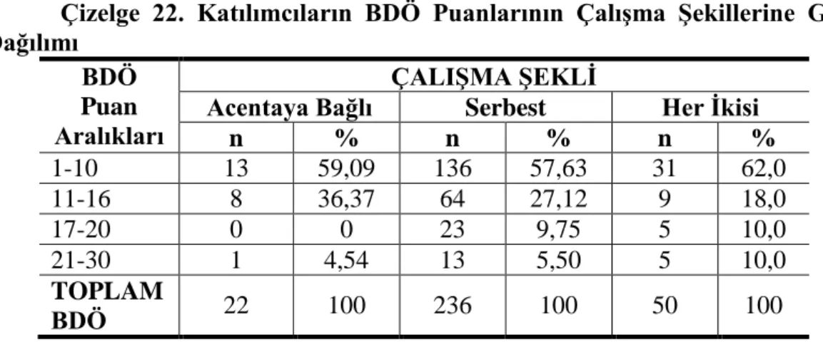 Çizelge  22.  Katılımcıların  BDÖ  Puanlarının  ÇalıĢma  ġekillerine  Göre  Dağılımı 