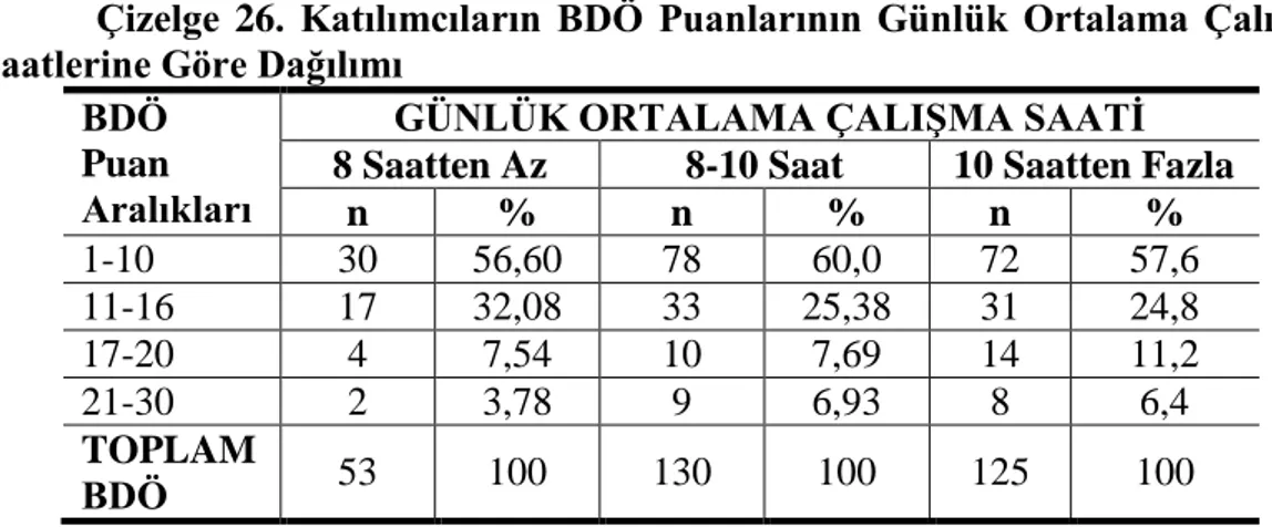 Çizelge  26.  Katılımcıların  BDÖ  Puanlarının  Günlük  Ortalama  ÇalıĢma  Saatlerine Göre Dağılımı 