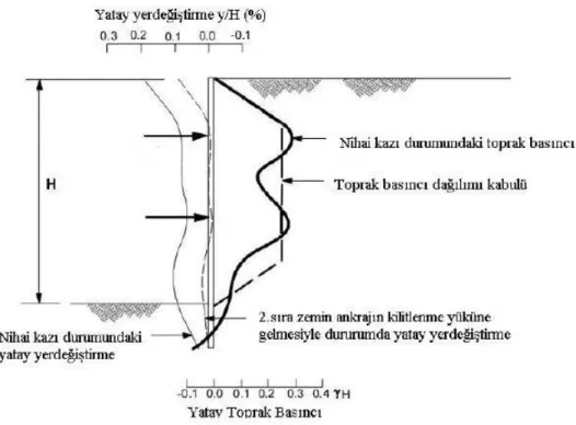 Şekil 4.19: Nihai kazı seviyesinde yatay yer değiştirmeler ve toprak basınçları  (FHWA-IF-99-015, 1999) 