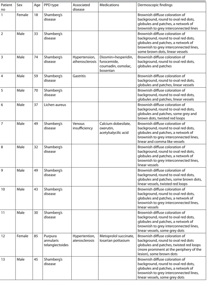 Table 1. Clinicoepidemiological characteristics and dermoscopic features of patients with pigmented pur- pur-puric dermatoses (PPD)