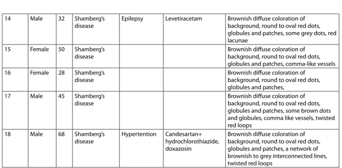 Figure 1. (patient no 6) Brownish diffuse coloration  of the background, round to oval red dots, globules  and patches, some grey and brown dots, and twisted  red loops.