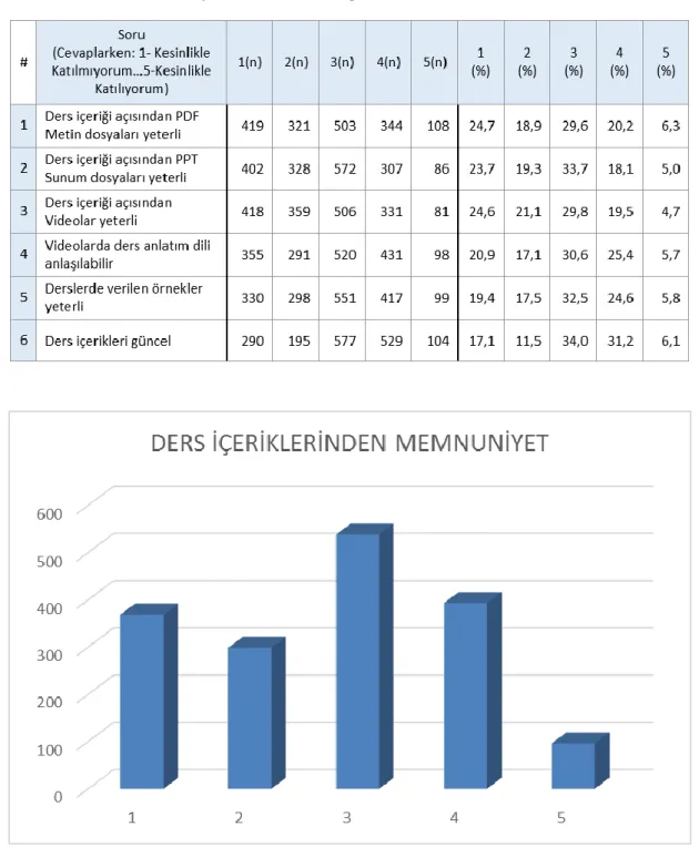 Şekil 4.3: Ders içerikleri memnuniyet durumu - sütun grafiği. 