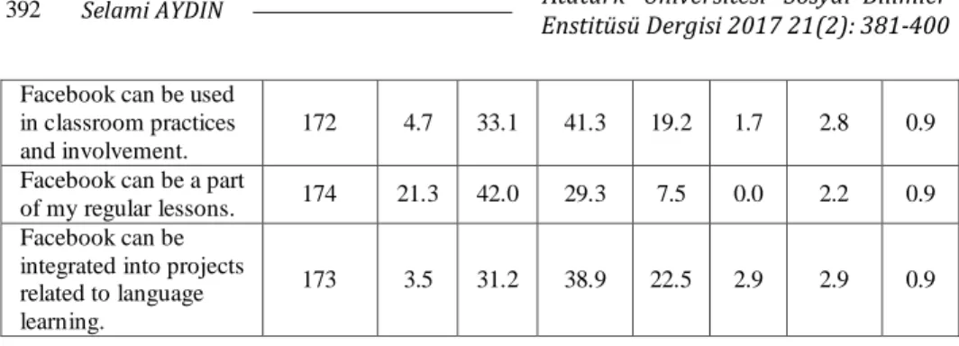 Table 7. Perceptions of Facebook as a medium for cultural interaction 