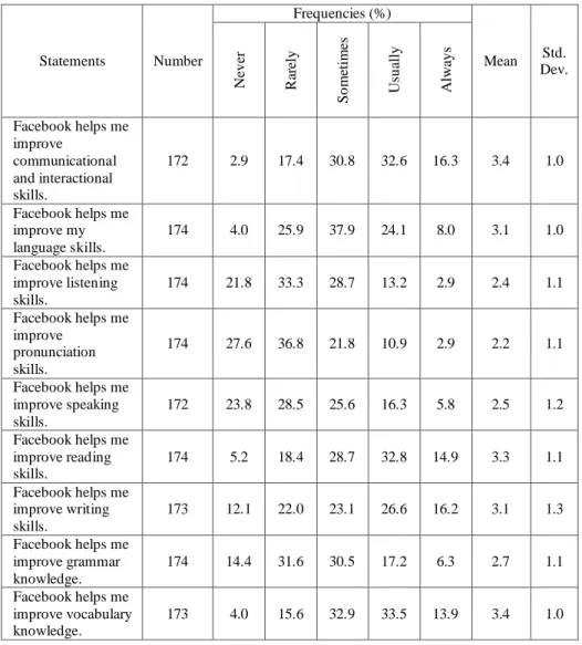 Table 8. Perceptions of Facebook contributions to basic language skills and knowledge  areas  Statements  Number  Frequencies (%)  Mean  Std
