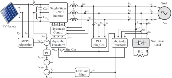 Figure 2. Control block diagram of PV power system with shunt active filtering function.