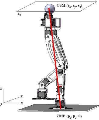 Figure 2. LIPM model of biped robot.