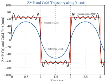 Figure 3. Reference ZMP p x , Fourier approximation reference ZMP p ref x , and reference CoM trajectories c refx