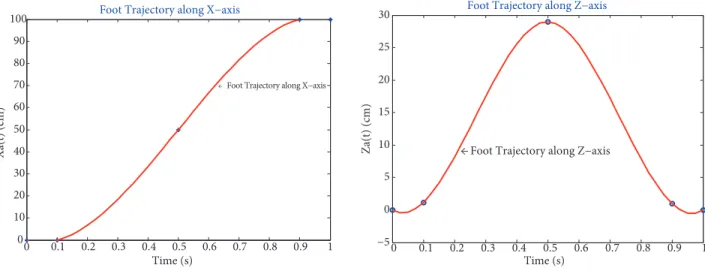 Figure 5. Foot trajectory along x-axis. Figure 6. Foot trajectory along z-axis.