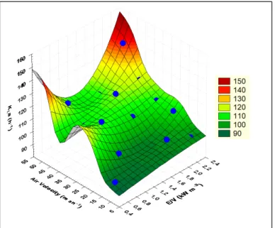 Figure 8. Mass transfer coefficient (K L a) model expression (Statistica 6.0). 