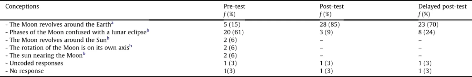 Table 1 presents the conceptions of the pre-service science teachers about the phases of the Moon before and after instruction, and two years later