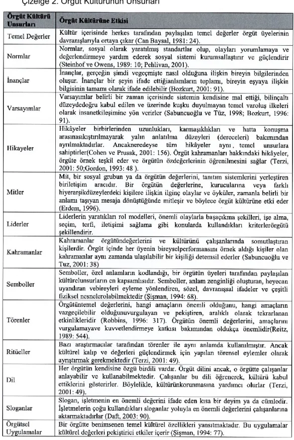 Çizelge 2. Örgüt Kültürünün Unsurları  