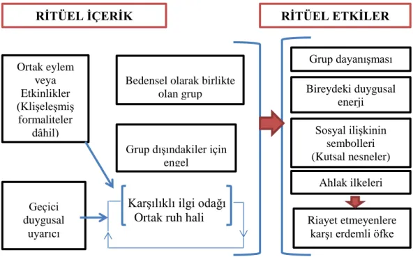 Şekil 2. Ritüel Etkileşim 