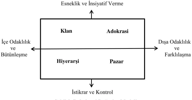 Şekil 3. Rekabetçi Değerler Modeli 