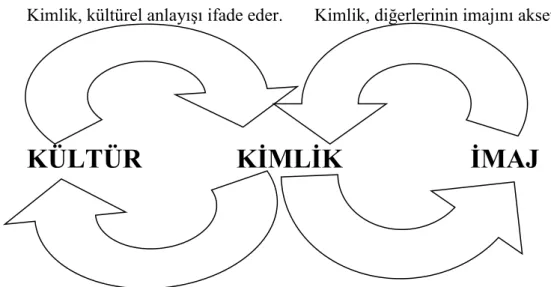Şekil 4. Hatch ve Schultz Örgüt Kimliğinin Dinamikleri Modeli 