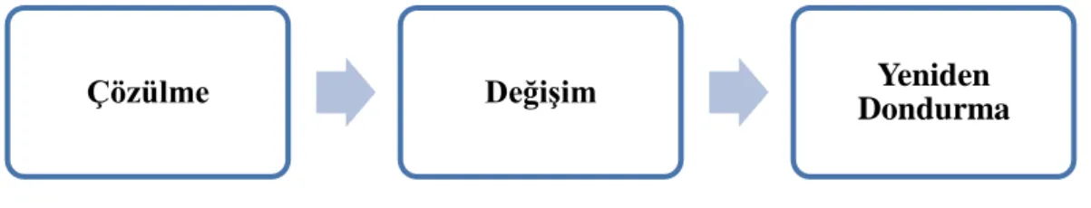 Şekil 5. Kurt Lewin Üç Aşamalı Değişim Süreci 