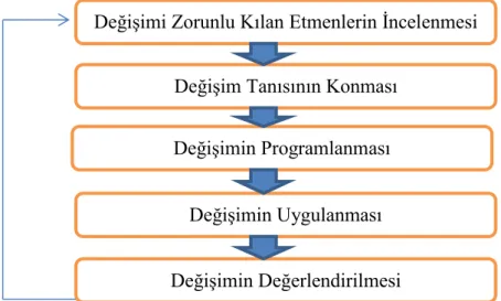 Şekil 6. Değişim Yönetimi Aşamaları 