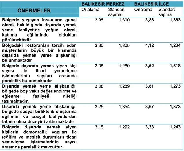 Tablo 5.1: Destinasyonda Dışarıda Yemek Yeme Alışkanlığı 