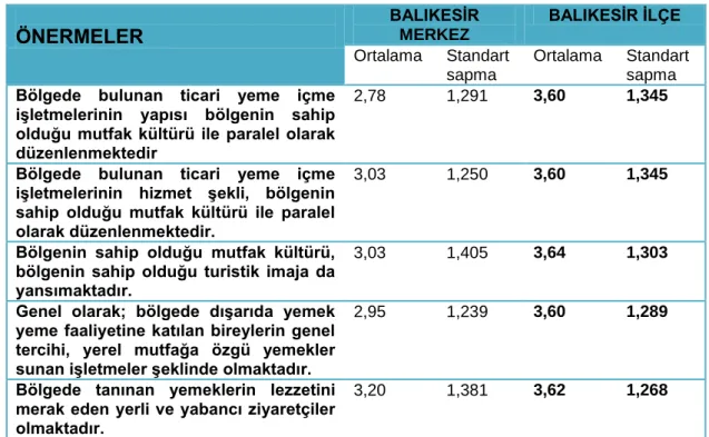 Tablo 5.2: Destinasyonda Gastronomi-Kültür İlişkisi 