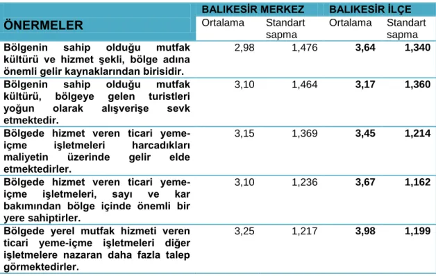 Tablo  5.4: Destinasyonda Ekonomik Kalkınma ve Gastronomi Turizmi 
