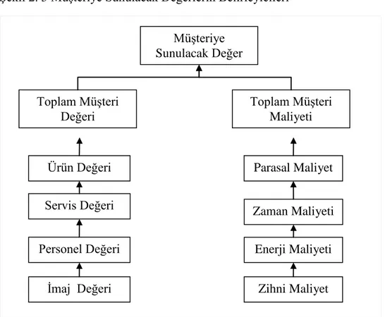 Şekil 2. 5 Müşteriye Sunulacak Değerlerin Belirleyicileri 