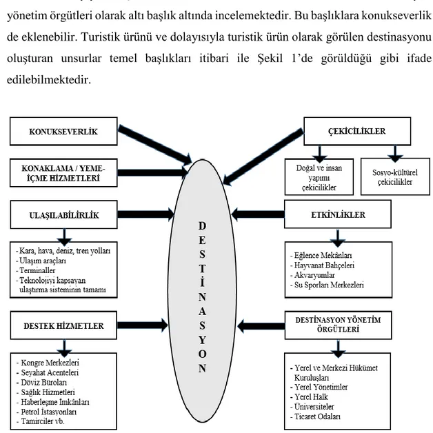 Şekil 1. Turistik Destinasyonu Oluşturan Unsurlar 