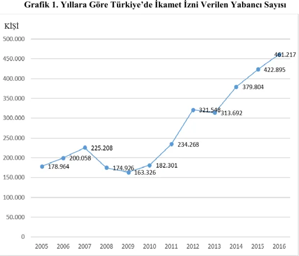 Grafik 1. Yıllara Göre Türkiye’de İkamet İzni Verilen Yabancı Sayısı 