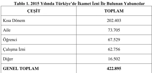 Tablo 1. 2015 Yılında Türkiye’de İkamet İzni İle Bulunan Yabancılar 