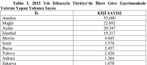 Tablo  3.  2015  Yılı  İtibarıyla  Türkiye’de  İllere  Göre  Gayrimenkule  Yatırım Yapan Yabancı Sayısı 