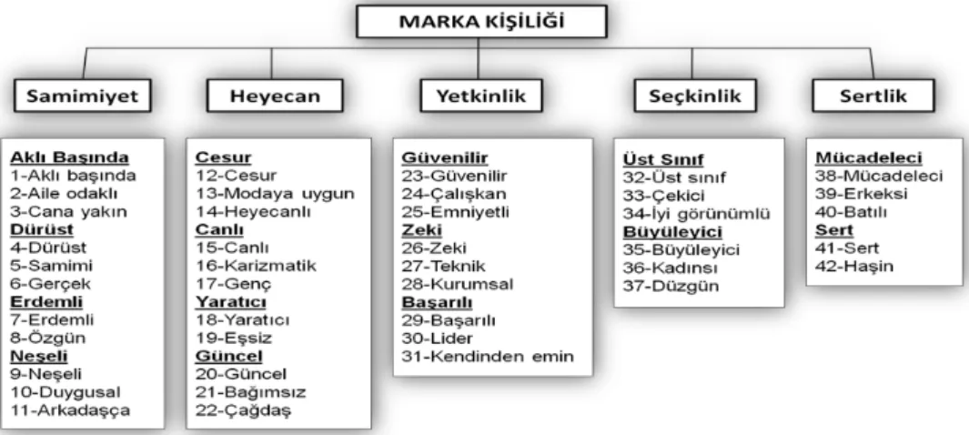 Şekil 1:Aaker’ın Marka Kişiliği Boyutları 