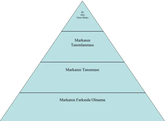 Şekil 1. Marka Farkındalığı Piramidi 