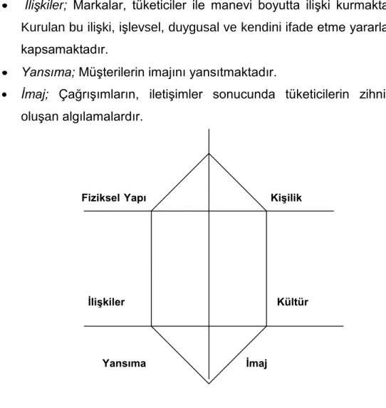 Şekil 3. Marka Kişiliği Prizması 