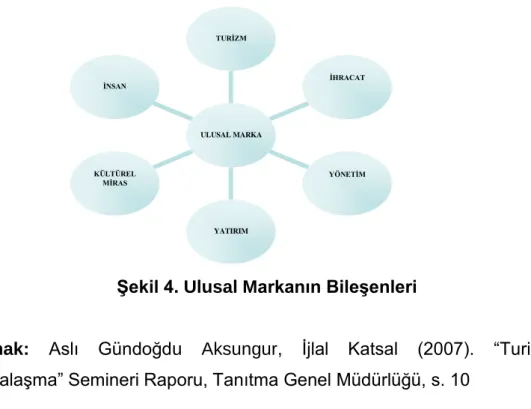 Şekil 4. Ulusal Markanın Bileşenleri 