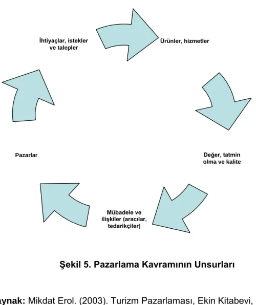 Şekil 5. Pazarlama Kavramının Unsurları 