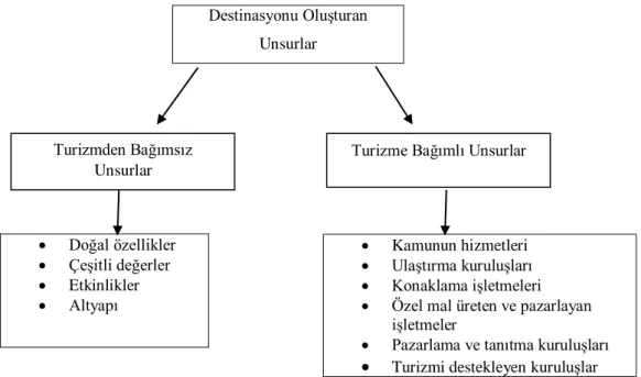 Şekil 1. Destinasyonu Oluşturan Unsurlar   