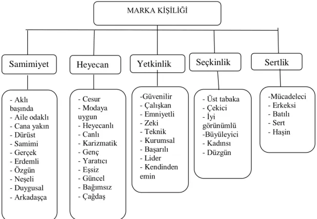 Şekil 3. Marka Kişiliğinin Boyutları 