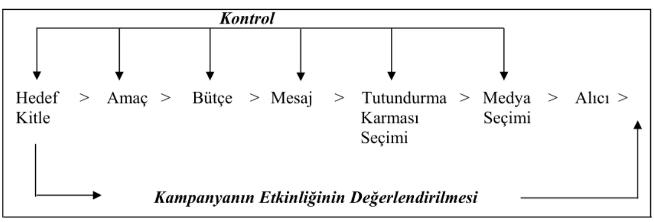 Şekil 1.3 Destinasyonda Tutundurma Planı Geliştirme Süreci 