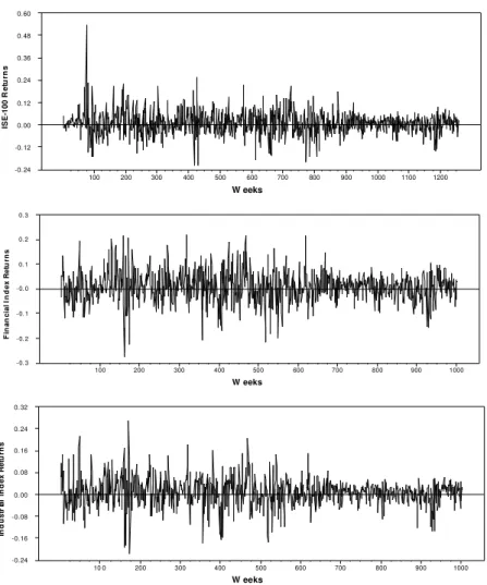 A plot of the weekly returns series are shown in Figure 1. Figure 1 shows that the stock return  variance  has  been  oscillating  with  alternating  periods  of  high  and  low  volatility