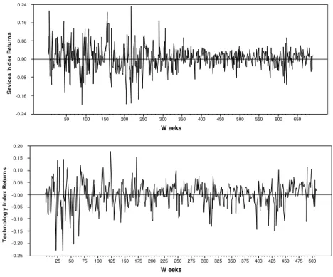 Figure 2 plots periodograms of weekly returns on the stock market indices. The vertical axis shows the  contribution  of  a  particular  frequency  (or  period  of  time)  to  the  total  sum  of  squares