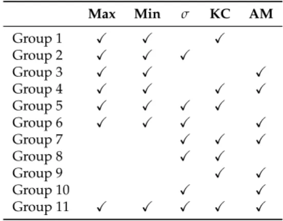 Table 1. Feature groups and elements. Max Min σ KC AM Group 1 X X X Group 2 X X X Group 3 X X X Group 4 X X X X Group 5 X X X X Group 6 X X X X Group 7 X X X Group 8 X X Group 9 X X Group 10 X X Group 11 X X X X X