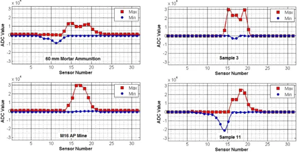 Figure 12. The x–z projection plots for 60 mm Mortar Ammunition, M16 Anti-Personal (AP) Mine, Sample 3, and Sample 11.