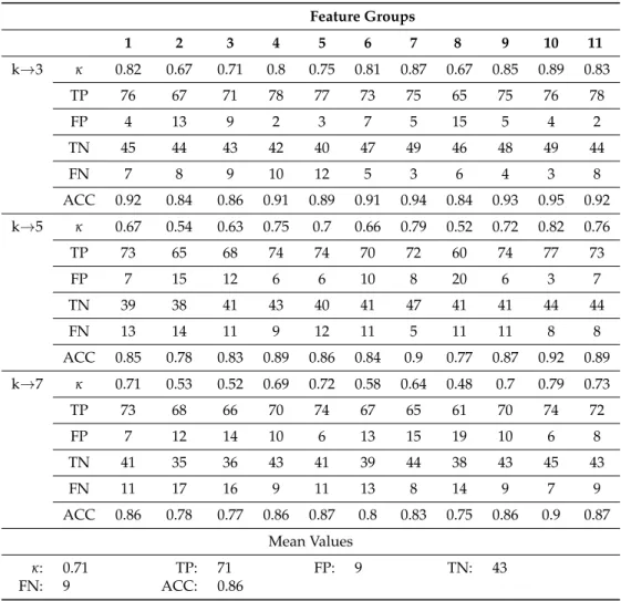 Table 3. Classification results of kNN for 32 × 2 data matrices.