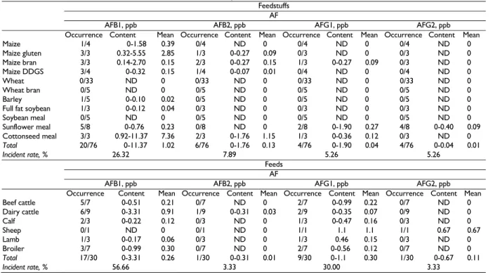 Table 1: Aflatoxin contamination and incidence in feedstuff and feed samples 