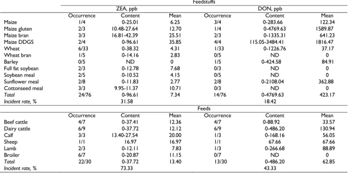 Table 2: Zearalenone and deoxynivalenol contamination and incidence in feedstuff and feed samples  Feedstuffs 