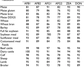 Table 4: Recoveries (ppb) of method applied in feedstuffs and feed  samples 