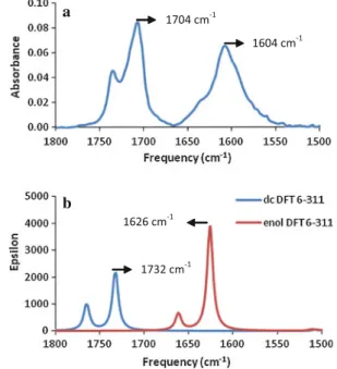 Fig. 3 a Experimental FT-IR spectrum of dimedone, b calculated and overlaid vibrational frequencies of both diketo (dc) and  keto-enolic (enol) forms of dimedone between 1500 and 1800 cm -1 in chloroform at B3LYP 6-311 ?? G (2d, 2p) level